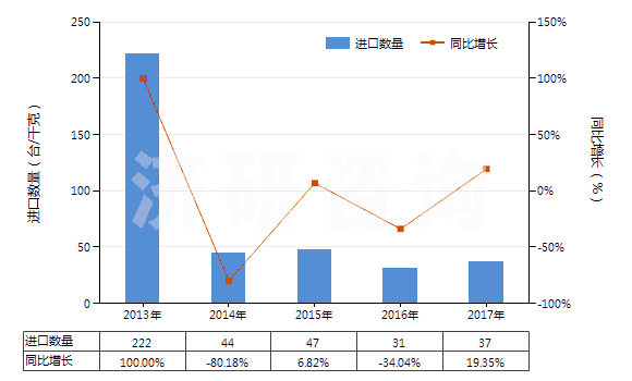 2013-2017年中國(guó)非自推進(jìn)的其他鉆探或鑿井機(jī)械(HS84304900)進(jìn)口量及增速統(tǒng)計(jì)